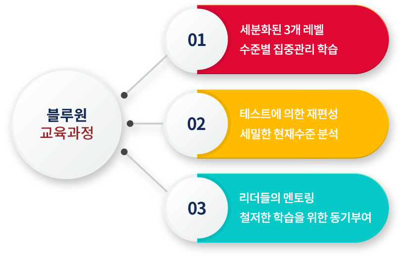 블루원 교육과정