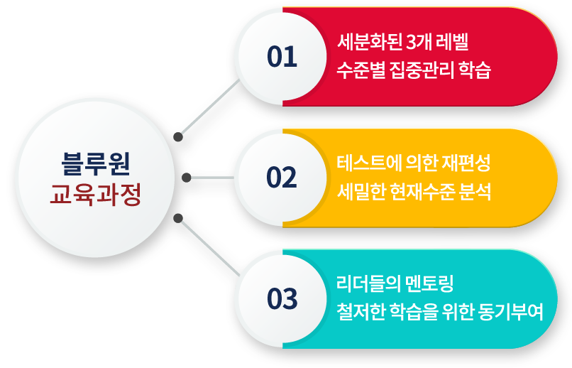 블루원 교육과정